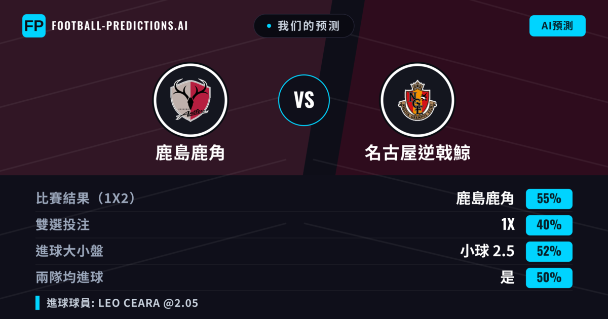我们的预测: 鹿島鹿角 對 名古屋逆戟鯨 — 鹿島鹿角 — 勝 (53%); 小球 2.5; 有進球