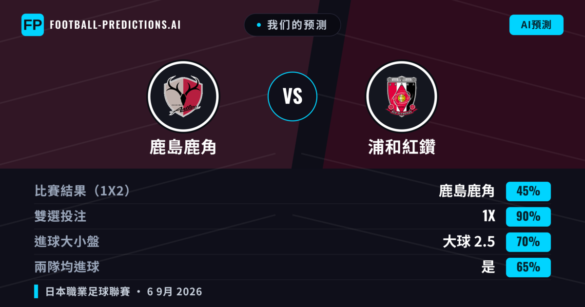我们的预测: 鹿島鹿角 對 浦和紅鑽 — 平 (45%); 大球 2.5; 有進球