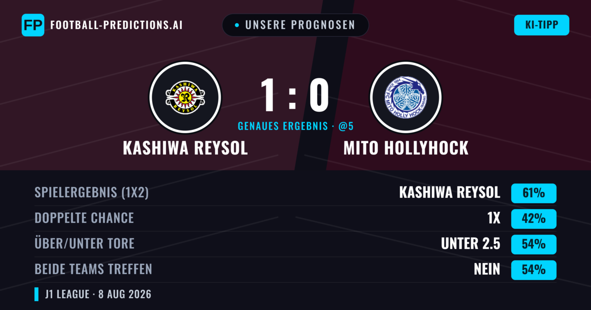 Unsere Prognosen: Kashiwa Reysol vs Mito HollyHock — Kashiwa Reysol — Sieg (60%); Unter 2.5; Beide treffen: Nein