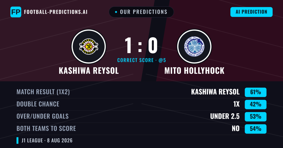Our Predictions: Kashiwa Reysol vs Mito Hollyhock — Kashiwa Reysol — Win (60%); under 2.5; Both teams to score: No