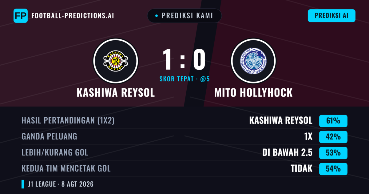 Prediksi kami: Kashiwa Reysol vs Mito HollyHock — Kashiwa Reysol — Menang (60%); Kurang 2.5; Kedua tim mencetak gol: Tidak