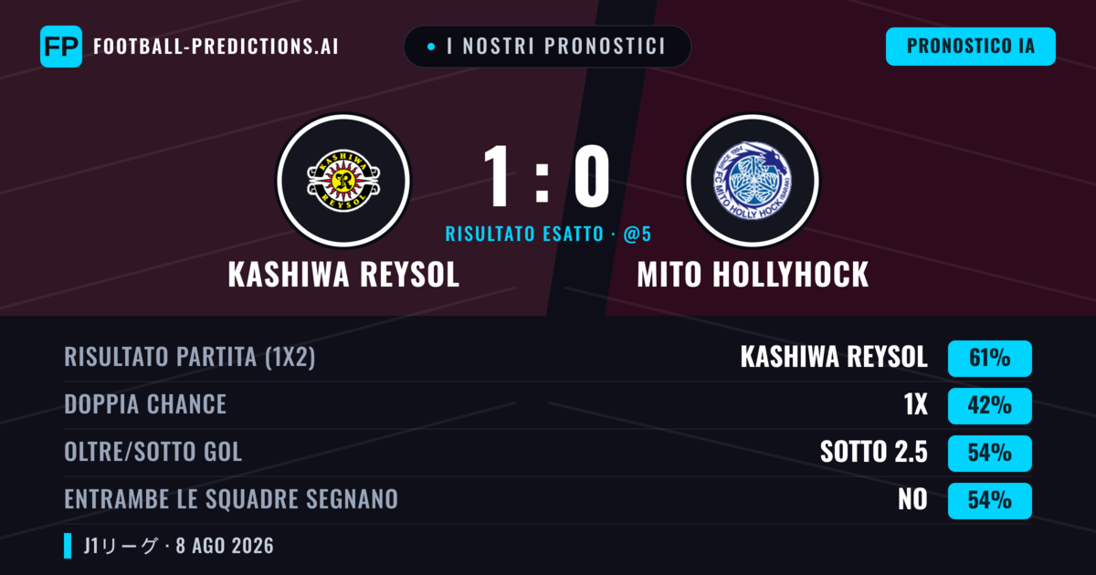 I nostri pronostici: Kashiwa Reysol vs Mito HollyHock — Kashiwa Reysol — Vince (60%); Sotto 2.5; Entrambe segnano: No