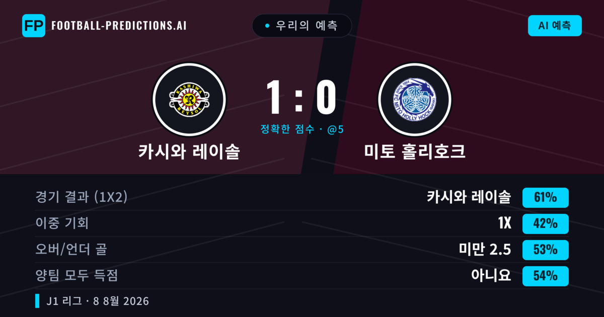 우리의 예측: 카시와 레이솔 vs 미토 홀리호크 — 카시와 레이솔 — 승리 (60%); 미만 2.5; 양팀 모두 득점: 아니오