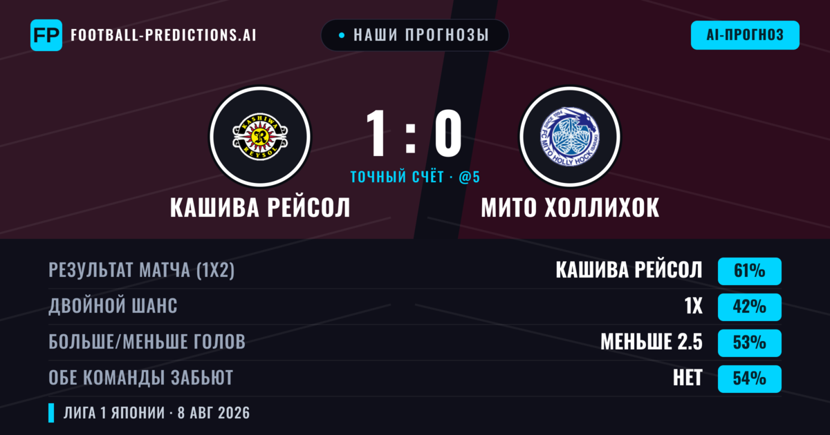 Наши прогнозы: Кашива Рейсол против Мито Холлихок — Кашива Рейсол — Победа (60%); Меньше 2.5; Обе забьют Нет