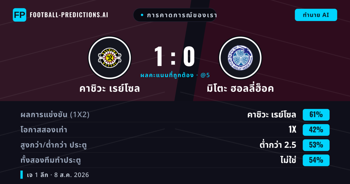 การคาดการณ์ของเรา: คาชิวะ เรย์โซล vs มิโตะ ฮอลลี่ฮ็อค — คาชิวะ เรย์โซล — ชนะ (60%); ต่ำกว่า 2.5; ทั้งสองทีมทำประตู: ไม่ใช่