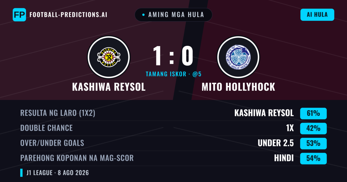 Aming mga hula: Kashiwa Reysol vs Mito HollyHock — Kashiwa Reysol — Manalo (60%); Under 2.5; Parehong magbubuo: Hindi