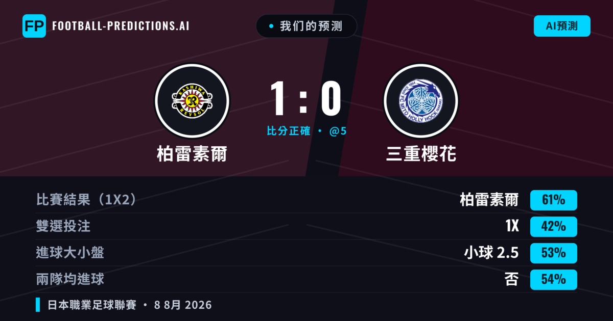 我们的预测: 柏雷素爾 對 三重櫻花 — 柏雷素爾 — 勝 (60%); 小球 2.5; 無進球