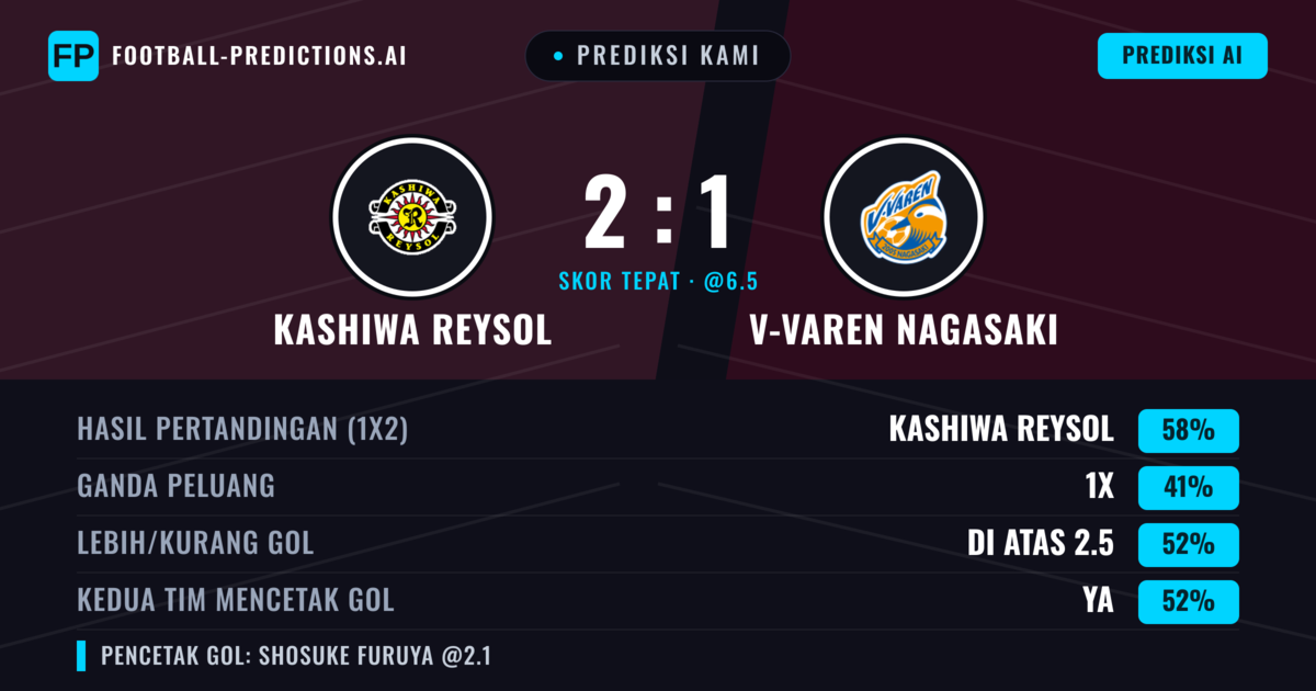 Prediksi kami: Kashiwa Reysol vs V-varen Nagasaki — Kashiwa Reysol — Menang (60%); Lebih 2.5; Kedua tim mencetak gol: Ya