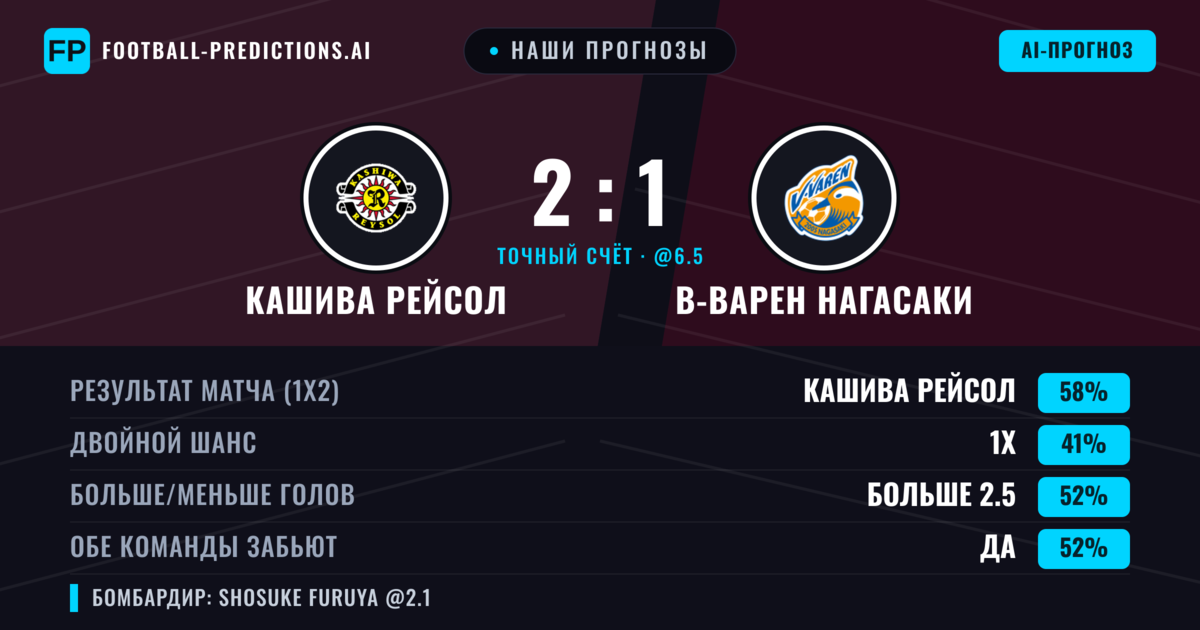 Наши прогнозы: Кашива Рейсол против В-варен Нагасаки — Кашива Рейсол — Победа (60%); Больше 2.5; Обе забьют Да