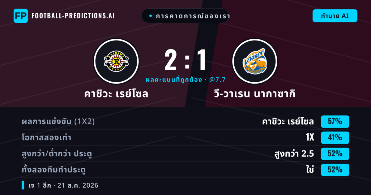 การคาดการณ์ของเรา: คาชิวะ เรย์โซล vs วี-วาเรน นากาซากิ — คาชิวะ เรย์โซล — ชนะ (60%); เกิน 2.5; ทั้งสองทีมทำประตู: ใช่