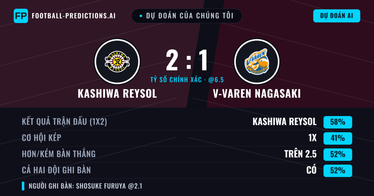 Dự đoán của chúng tôi: Kashiwa Reysol vs V-varen Nagasaki — Kashiwa Reysol — Thắng (60%); Hơn 2.5; Cả hai ghi bàn: Có