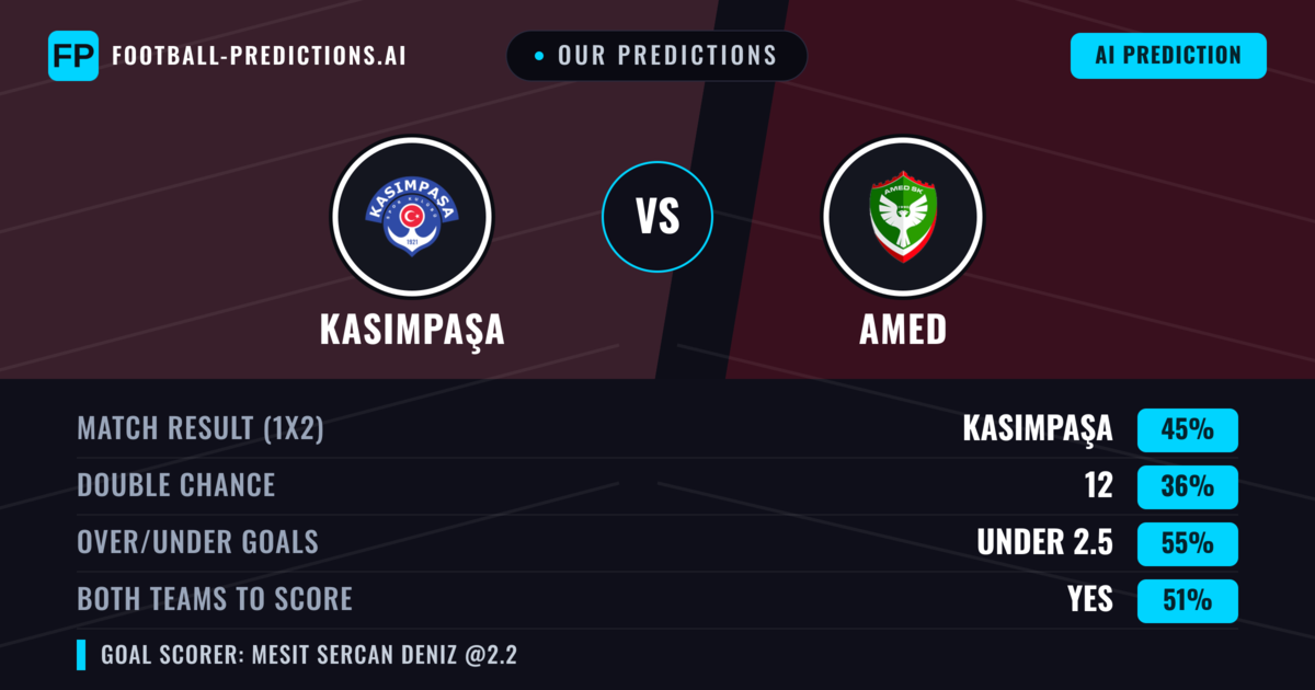 Our Predictions: Kasımpaşa vs Amed — Kasımpaşa — Win (44%); under 2.5; Both teams to score: Yes