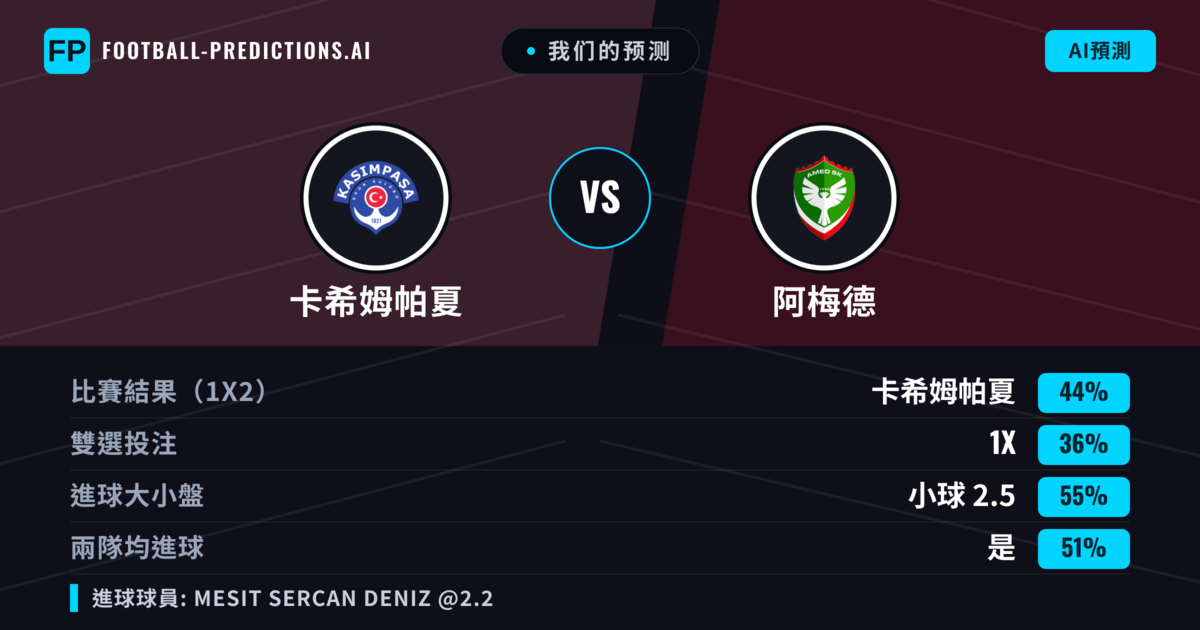 我们的预测: 卡希姆帕夏 對 阿梅德 — 卡希姆帕夏 — 勝 (44%); 小球 2.5; 有進球