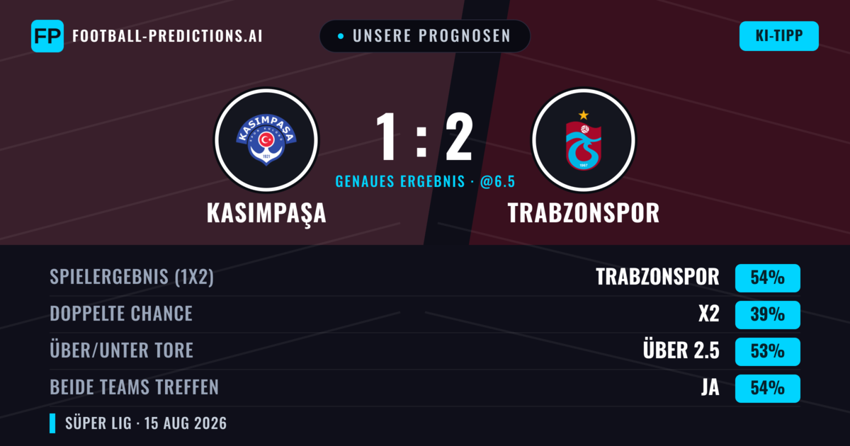 Unsere Prognosen: Kasımpaşa vs Trabzonspor — Trabzonspor — Sieg (51%); Über 2.5; Beide treffen: Ja