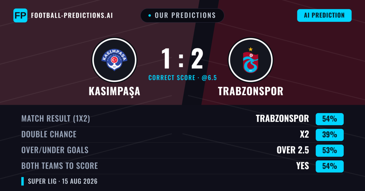 Our Predictions: Kasımpaşa vs Trabzonspor — Trabzonspor — Win (51%); over 2.5; Both teams to score: Yes