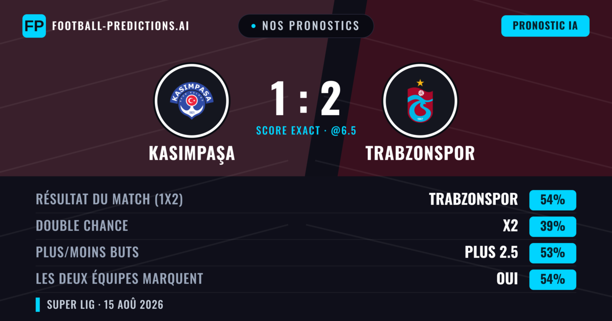 Nos pronostics: Kasımpaşa vs Trabzonspor — Trabzonspor — Victoire (51%); Plus 2.5; Les deux marquent : Oui