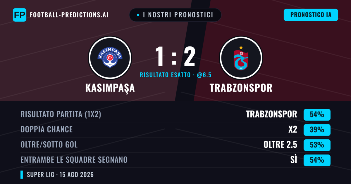 I nostri pronostici: Kasımpaşa vs Trabzonspor — Trabzonspor — Vince (51%); Oltre 2.5; Entrambe segnano: Sì