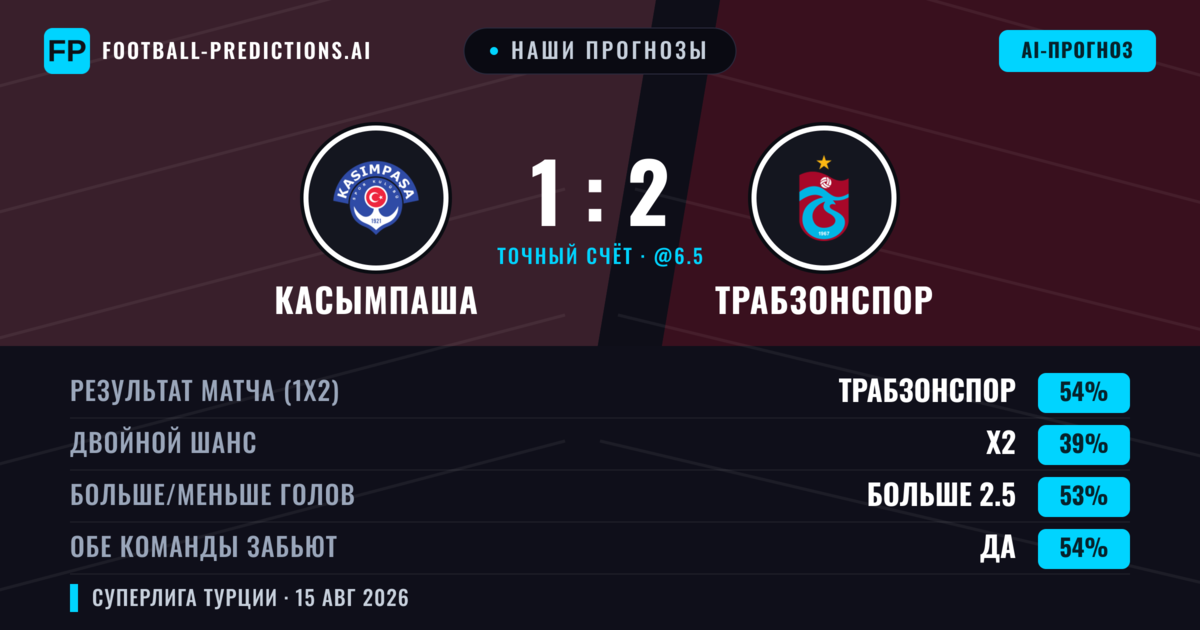 Наши прогнозы: Касымпаша против Трабзонспор — Трабзонспор — Победа (51%); Больше 2.5; Обе забьют Да