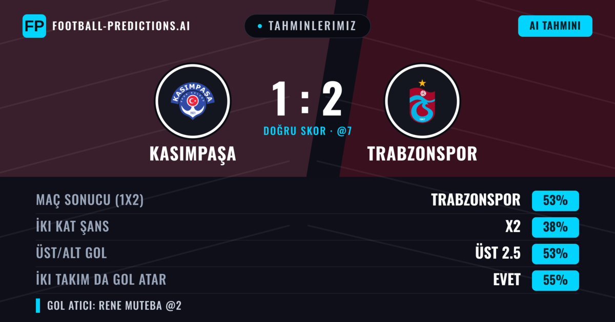 Tahminlerimiz: Kasımpaşa vs Trabzonspor — Trabzonspor — Kazanmak (51%); Üst 2.5; İki taraf da gol atar: Evet
