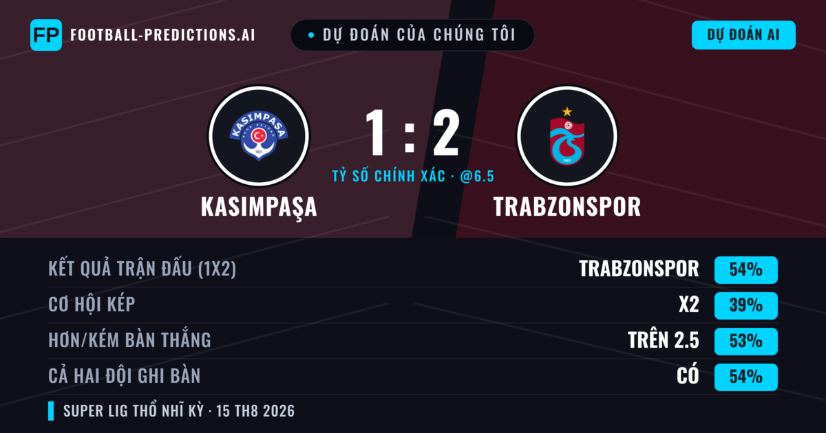 Dự đoán của chúng tôi: Kasımpaşa vs Trabzonspor — Trabzonspor — Thắng (51%); Hơn 2.5; Cả hai ghi bàn: Có
