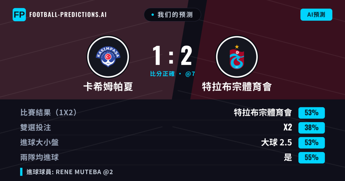我们的预测: 卡希姆帕夏 對 特拉布宗體育會 — 特拉布宗體育會 — 勝 (51%); 大球 2.5; 有進球