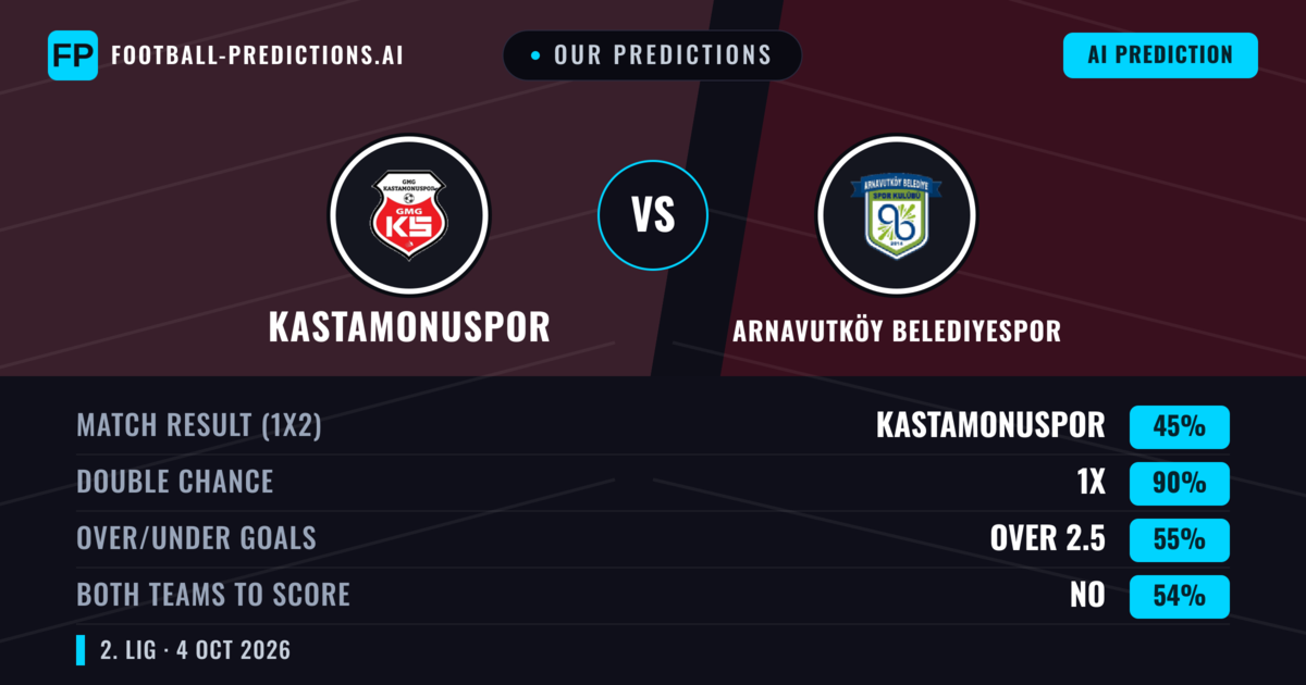 Our Predictions: Kastamonuspor vs Arnavutköy Belediyespor — Draw (45%); over 2.5; Both teams to score: No