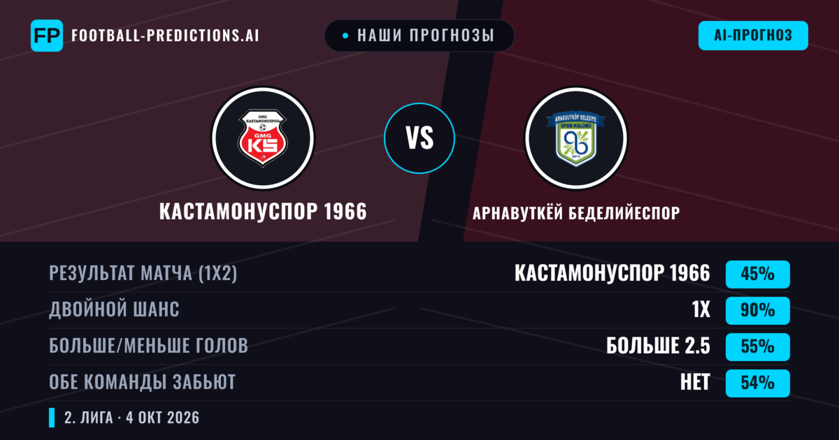 Наши прогнозы: Кастамонуспор 1966 против Арнавуткёй Беделийеспор — Ничья (45%); Больше 2.5; Обе забьют Нет
