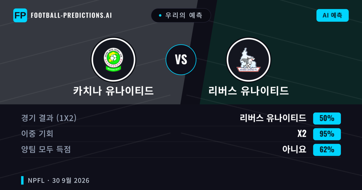 우리의 예측: 카치나 유나이티드 vs 리버스 유나이티드 — 무승부 (50%); 양팀 모두 득점: 아니오