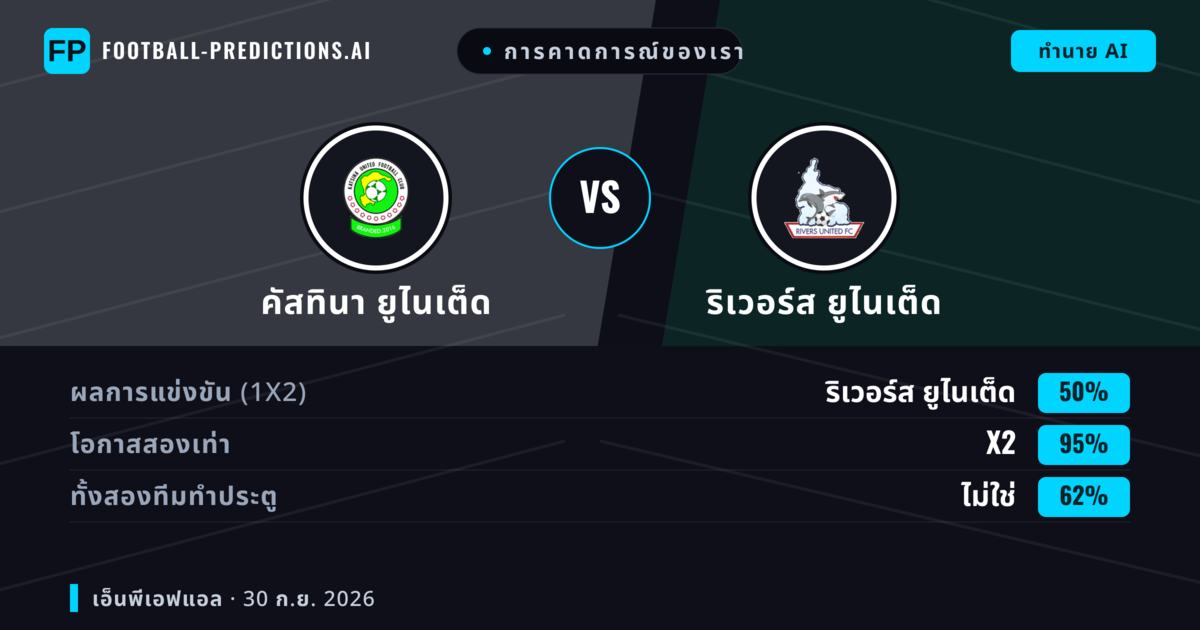 การคาดการณ์ของเรา: คัสทินา ยูไนเต็ด vs ริเวอร์ส ยูไนเต็ด — เสมอ (50%); ทั้งสองทีมทำประตู: ไม่ใช่
