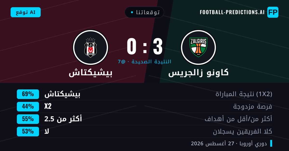 توقعاتنا: كاونو زالجريس ضد بيشيكتاش — بيشيكتاش — فوز (69%); أكثر من 2.5; لا يسجل الطرفان