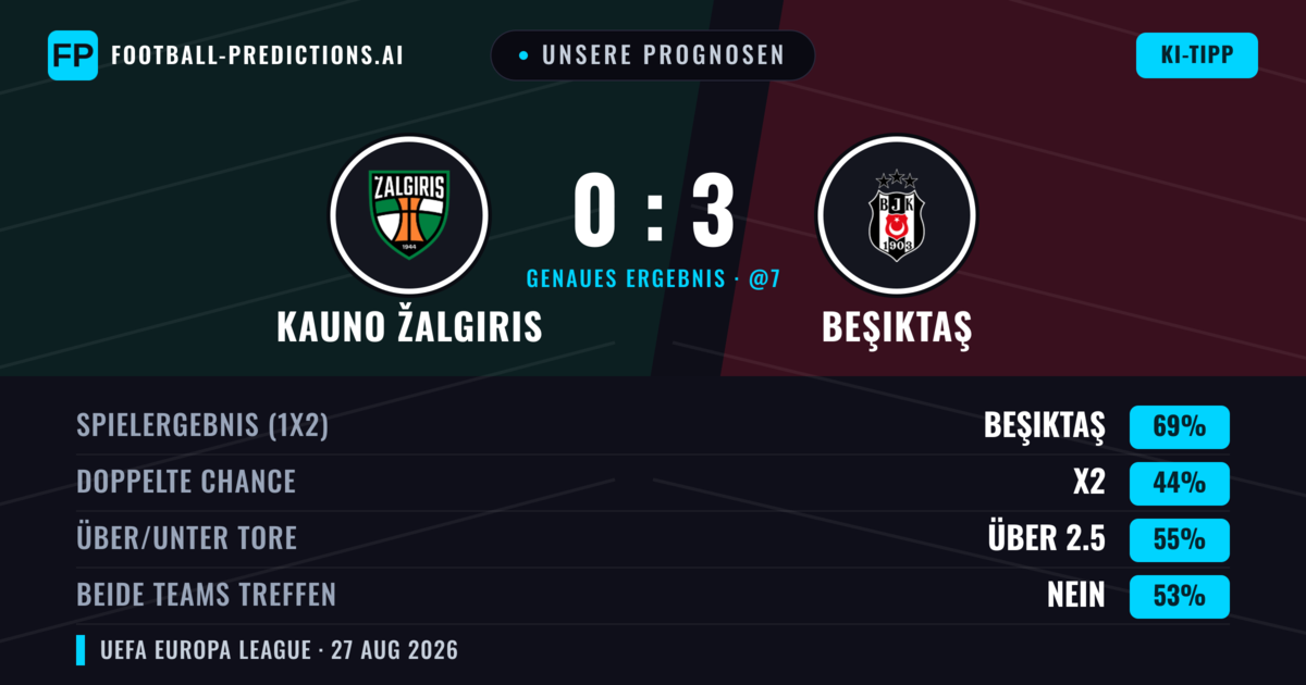 Unsere Prognosen: Kauno Žalgiris vs Beşiktaş — Beşiktaş — Sieg (69%); Über 2.5; Beide treffen: Nein