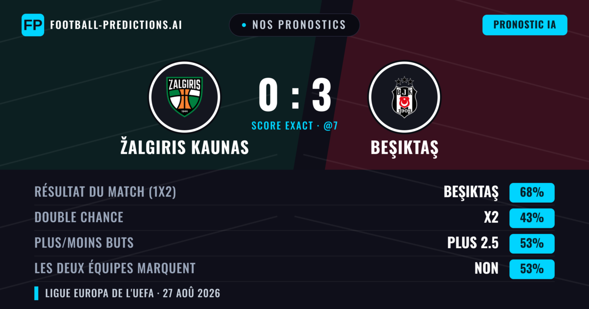 Nos pronostics: Žalgiris Kaunas vs Beşiktaş — Beşiktaş — Victoire (67%); Plus 2.5; Les deux marquent : Non