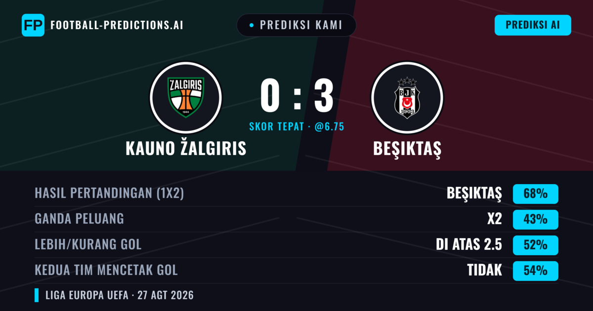 Prediksi kami: Kauno Žalgiris vs Beşiktaş — Beşiktaş — Menang (69%); Lebih 2.5; Kedua tim mencetak gol: Tidak