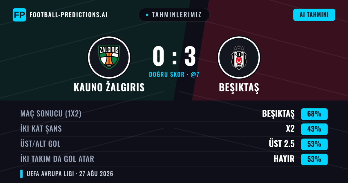 Tahminlerimiz: Kauno Žalgiris vs Beşiktaş — Beşiktaş — Kazanmak (69%); Üst 2.5; İki taraf da gol atar: Hayır