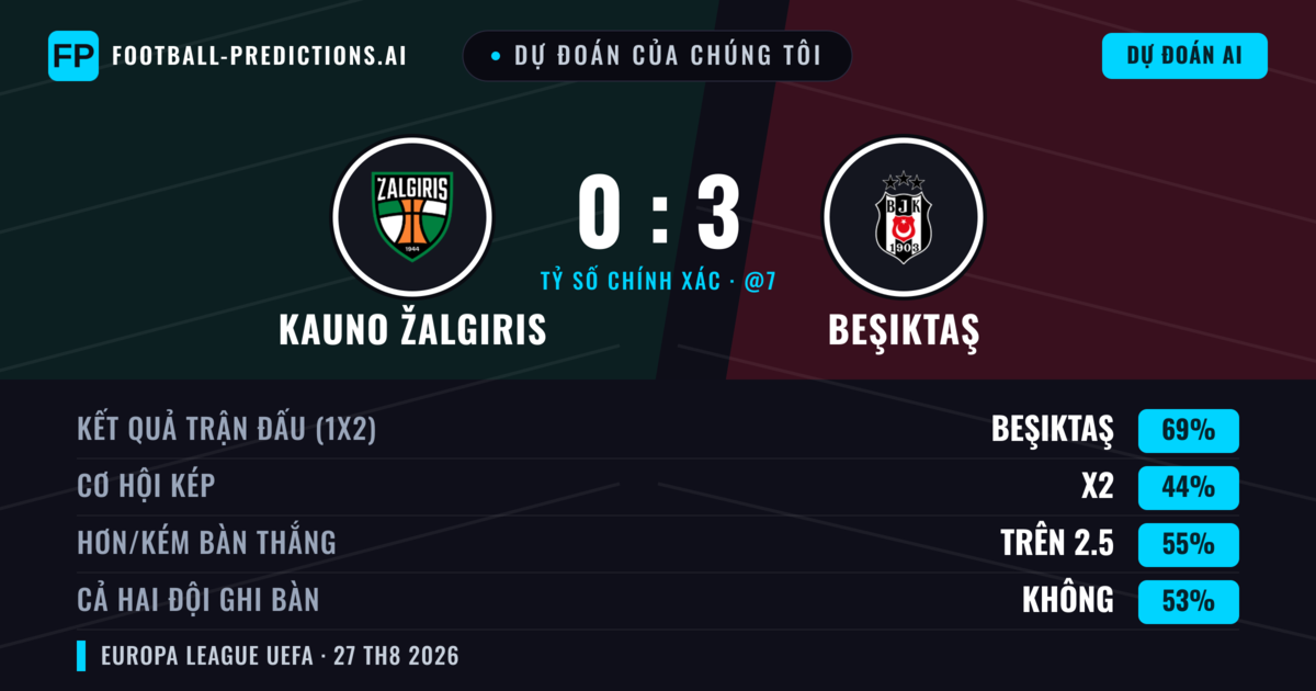 Dự đoán của chúng tôi: Kauno Žalgiris vs Beşiktaş — Beşiktaş — Thắng (69%); Hơn 2.5; Cả hai ghi bàn: Không