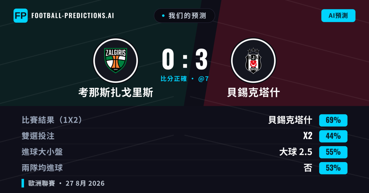 我们的预测: 考那斯扎戈里斯 對 貝錫克塔什 — 貝錫克塔什 — 勝 (69%); 大球 2.5; 無進球