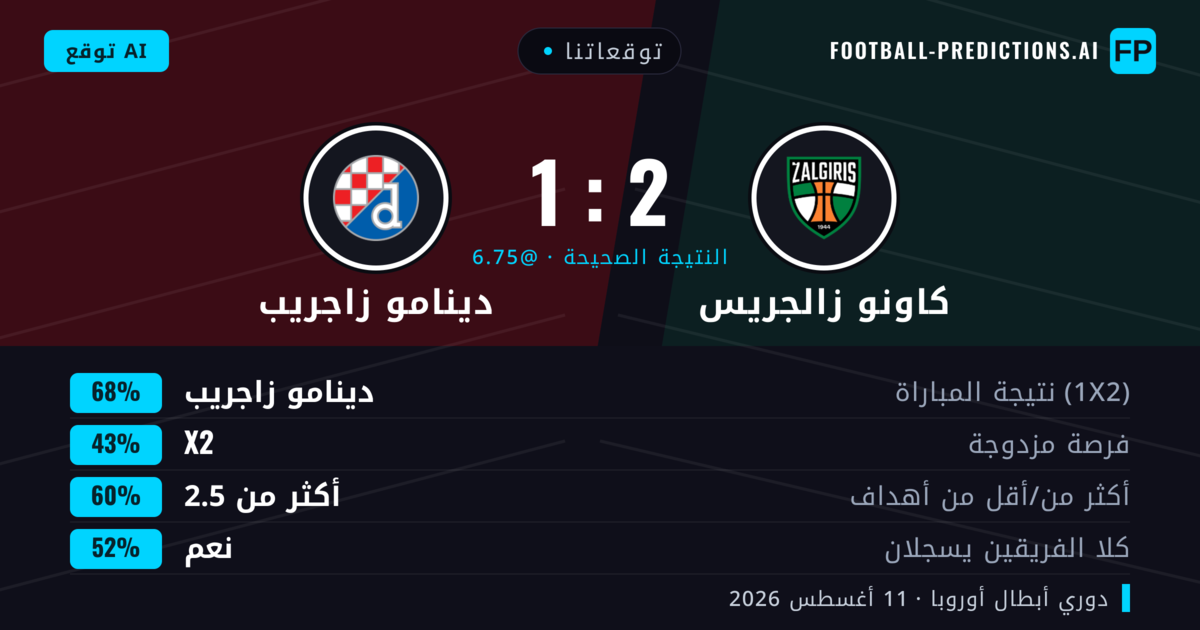 توقعاتنا: كاونو زالجريس ضد دينامو زاجريب — دينامو زاجريب — فوز (68%); أكثر من 2.5; لا يسجل الطرفان