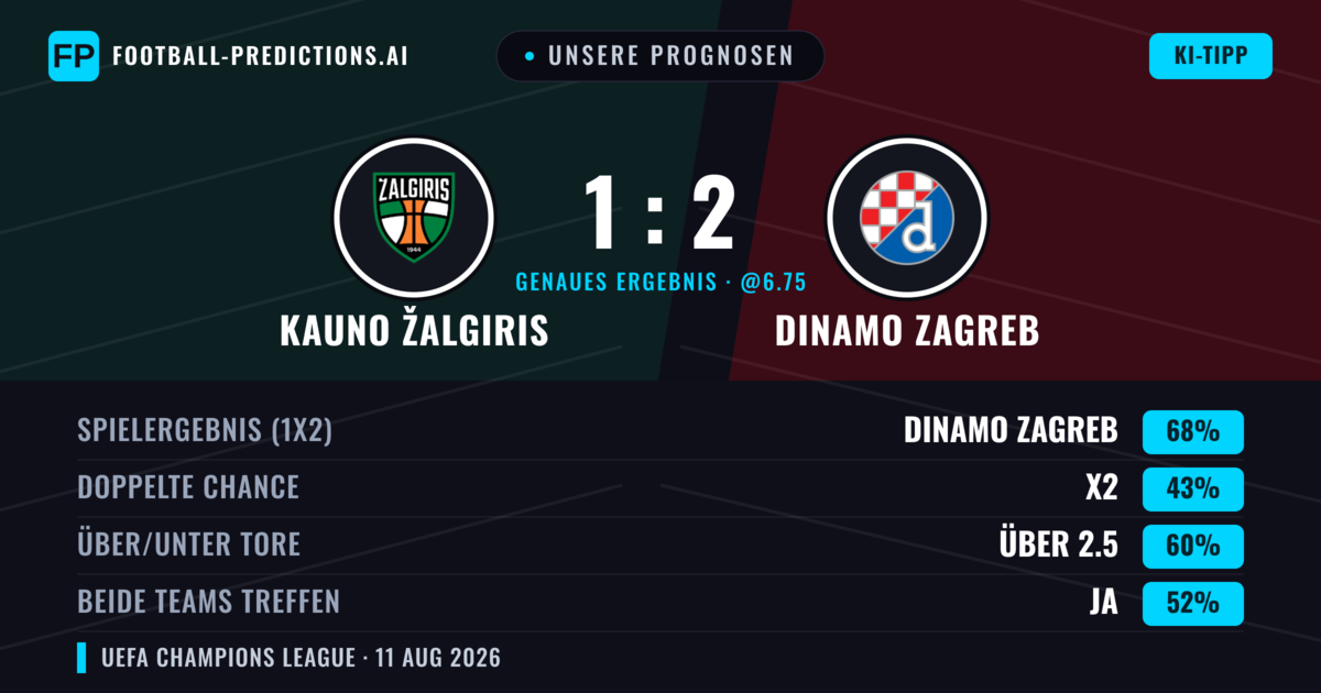 Unsere Prognosen: Kauno Žalgiris vs Dinamo Zagreb — Dinamo Zagreb — Sieg (68%); Über 2.5; Beide treffen: Nein