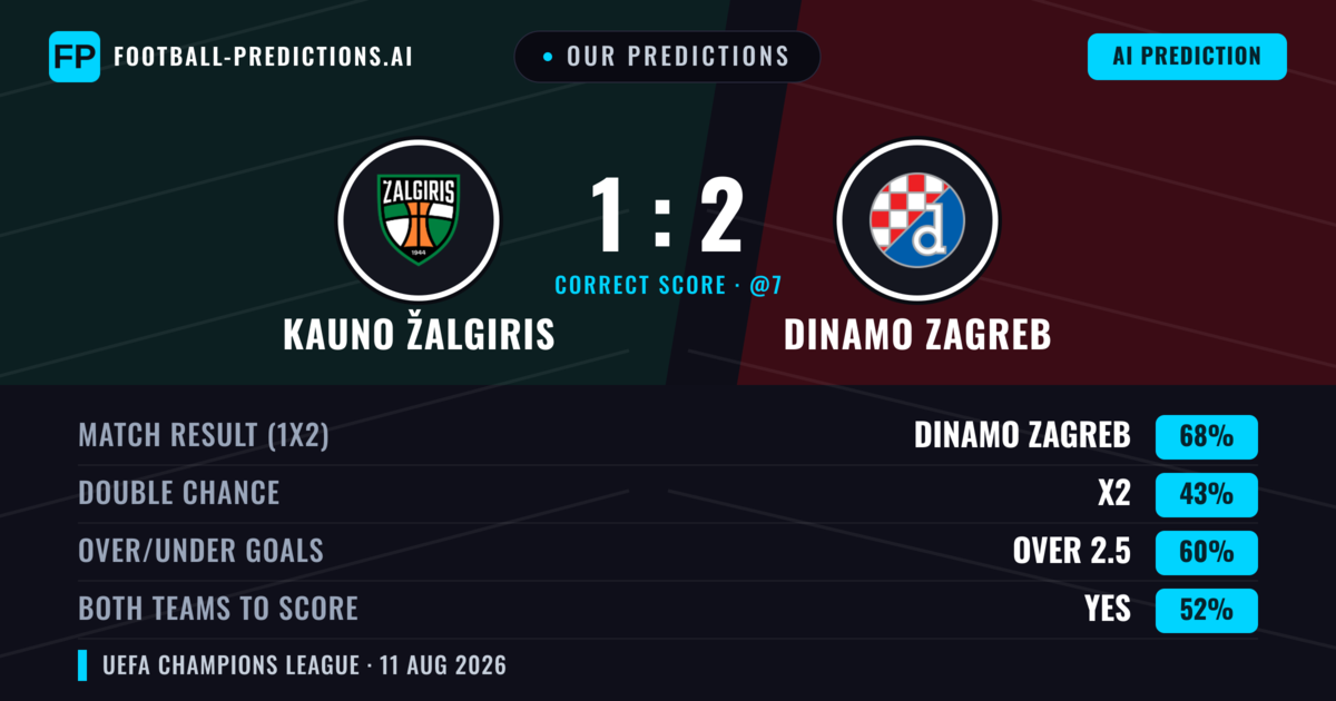 Our Predictions: Kauno Žalgiris vs Dinamo Zagreb — Dinamo Zagreb — Win (67%); over 2.5; Both teams to score: No
