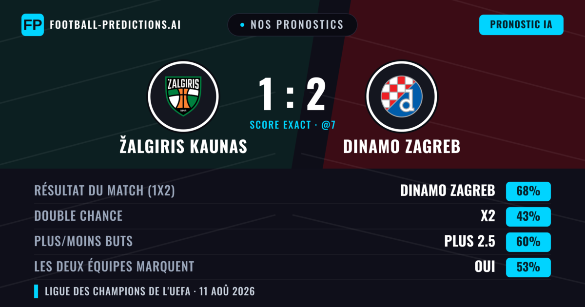 Nos pronostics: Žalgiris Kaunas vs Dinamo Zagreb — Dinamo Zagreb — Victoire (67%); Plus 2.5; Les deux marquent : Oui