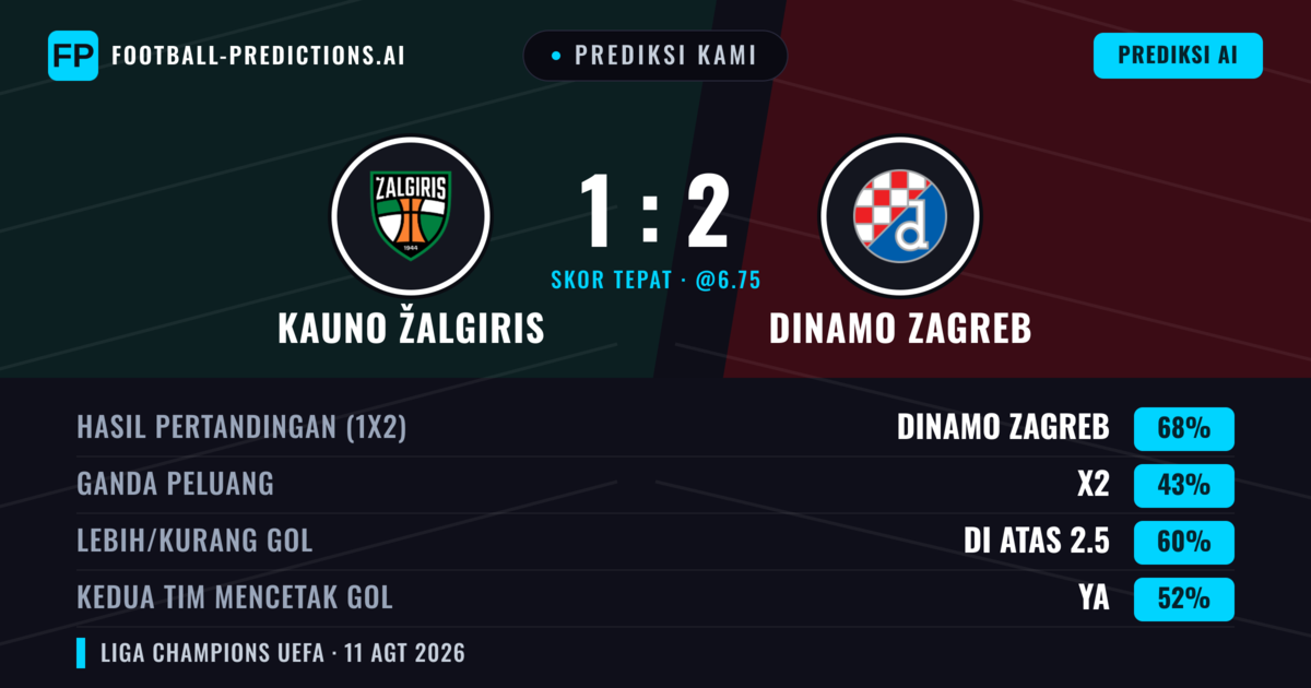 Prediksi kami: Kauno Žalgiris vs Dinamo Zagreb — Dinamo Zagreb — Menang (68%); Lebih 2.5; Kedua tim mencetak gol: Tidak
