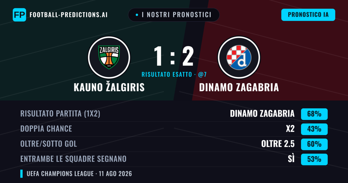 I nostri pronostici: Kauno Žalgiris vs Dinamo Zagabria — Dinamo Zagabria — Vince (68%); Oltre 2.5; Entrambe segnano: No