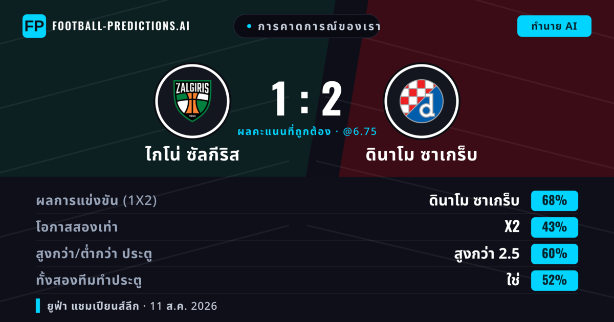 การคาดการณ์ของเรา: ไกโน่ ซัลกีริส vs ดินาโม ซาเกร็บ — ดินาโม ซาเกร็บ — ชนะ (67%); เกิน 2.5; ทั้งสองทีมทำประตู: ใช่