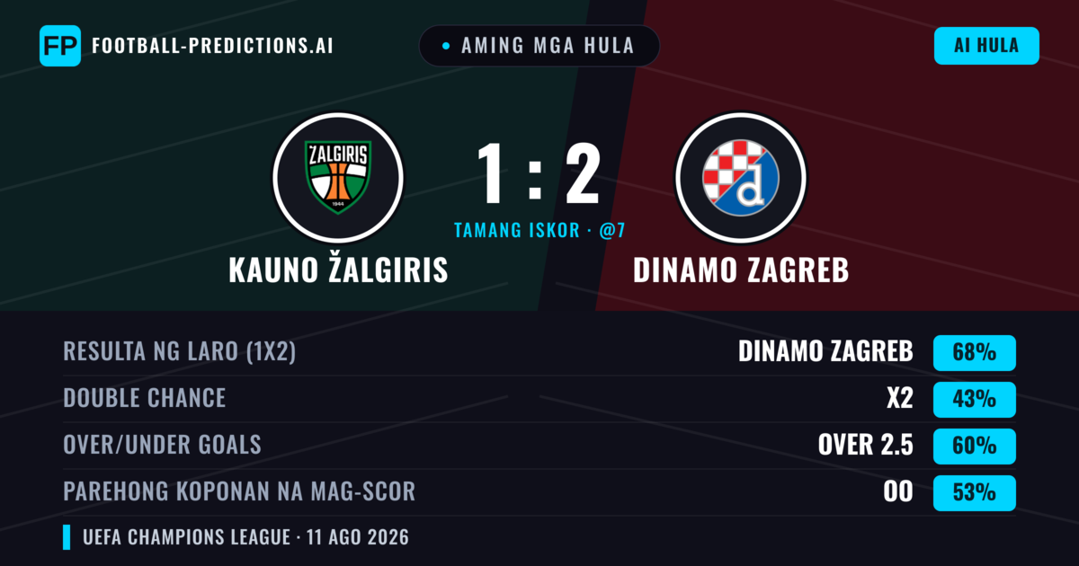 Aming mga hula: Kauno Žalgiris vs Dinamo Zagreb — Dinamo Zagreb — Manalo (68%); Over 2.5; Parehong magbubuo: Hindi