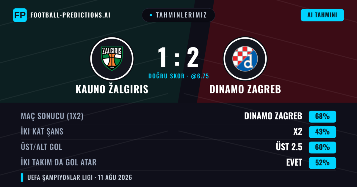 Tahminlerimiz: Kauno Žalgiris vs Dinamo Zagreb — Dinamo Zagreb — Kazanmak (68%); Üst 2.5; İki taraf da gol atar: Hayır