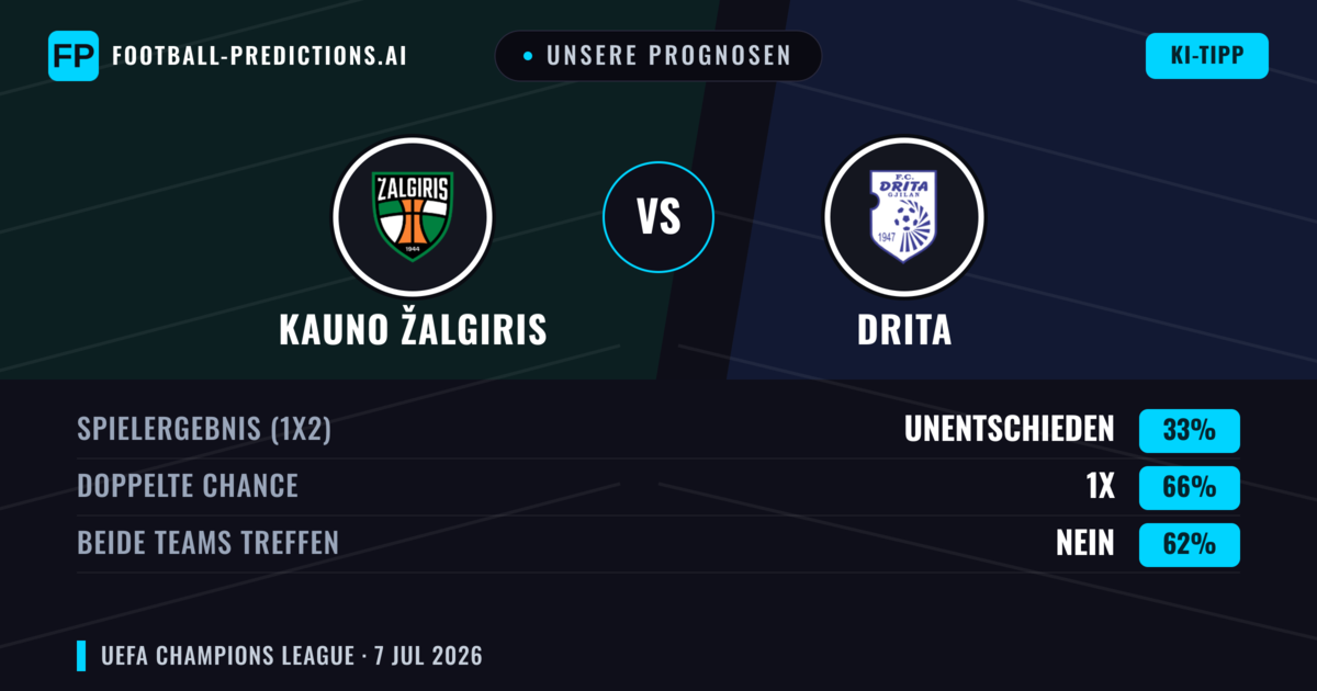 Unsere Prognosen: Kauno Žalgiris vs Drita — Unentschieden (33%); Beide treffen: Nein