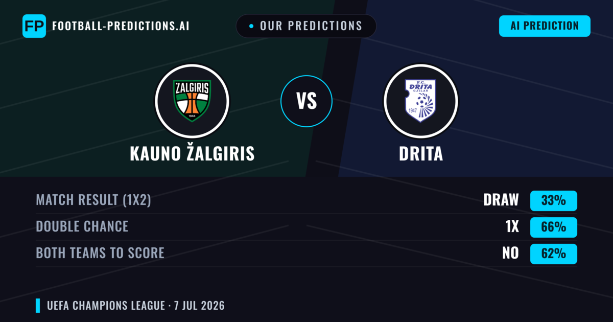 Our Predictions: Kauno Žalgiris vs Drita — Draw (33%); Both teams to score: No