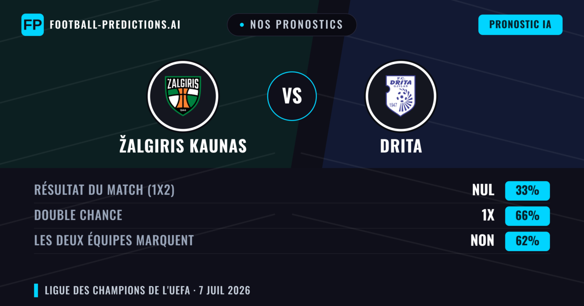 Nos pronostics: Žalgiris Kaunas vs Drita — Nul (33%); Les deux marquent : Non