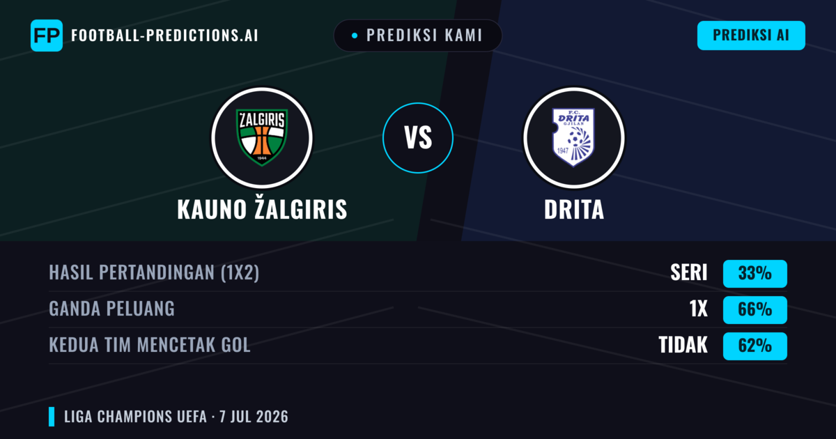 Prediksi kami: Kauno Žalgiris vs Drita — Seri (33%); Kedua tim mencetak gol: Tidak