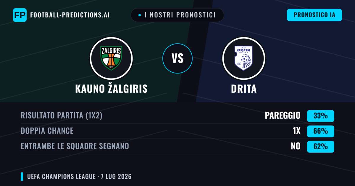I nostri pronostici: Kauno Žalgiris vs Drita — Pareggio (33%); Entrambe segnano: No